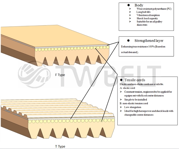 Wear-resistant polyurethane (PU)  Long belt life	Vibrations absorption	Shock load capacity	Suitable for small pulley diameters Enhancing tear resistance 100% (Based on actual demand.) Tensile cords Elastic and non-elastic cords are available.  A: elastic cordØ	Constant tension, engineered to be applied for equipment with fixed center distances Simple to be installed B: non-elastic tension cord Low elongation Ø	Ideal for high horsepower and shock loads with changeable center distances