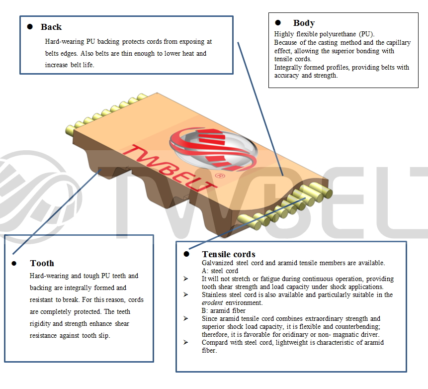 	Back 	Hard-wearing PU backing protects cords from exposing at belts edges. Also belts are thin enough to lower heat and increase belt life.	Body Highly flexible polyurethane (PU).  Because of the casting method and the capillary effect, allowing the superior bonding with tensile cords.  Integrally formed profiles, providing belts with accuracy and strength.	Tooth 	Hard-wearing and tough PU teeth and backing are integrally formed and resistant to break. For this reason, cords are completely protected. The teeth rigidity and strength enhance shear resistance against tooth slip.	Tensile cords Galvanized steel cord and aramid tensile members are available.    A: steel cord 	It will not stretch or fatigue during continuous operation, providing tooth shear strength and load capacity under shock applications.  	Stainless steel cord is also available and particularly suitable in the erodent environment.  B: aramid fiber 	Since aramid tensile cord combines extraordinary strength and superior shock load capacity, it is flexible and counterbending; therefore, it is favorable for oridinary or non- magnatic driver.  	Compard with steel cord, lightweight is characteristic of aramid fiber.