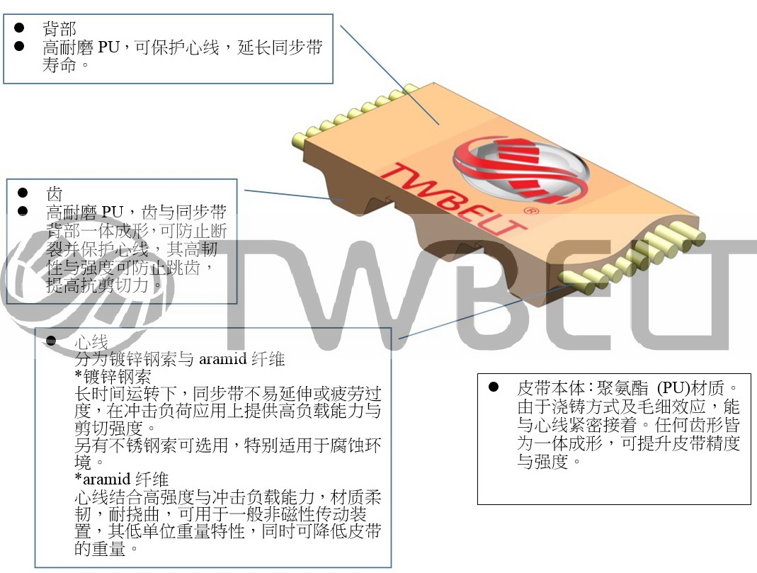 	皮带本体：聚氨酯 (PU) 材质。 由于浇铸方式及毛细效应，能与心线紧密接着。任何齿形皆为一体成形，可提升皮带精度与强度 	背部 	高耐磨PU，可保护心线，延长皮带寿命。,	齿 	高耐磨PU，齿与皮带背部一体成形，可防止断裂并保护心线，其高韧性与强度可防止跳齿，提高抗剪切力。 	心线 分为镀锌钢索与aramid纤维 *镀锌钢索 长时间运转下，皮带不易延伸或疲劳过度，在冲击负荷应用上提供高负载能力及剪切强度。 另有不锈钢钢索可选用，特别适用于腐蚀型环境。 *aramid纤维 心线结合高强度与冲击负载能力，材质柔韧，耐挠曲，可用于一般或非磁性传动装置，其低单位重量特性，同时可降低皮带的重量。