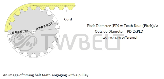 An image of timing belt teeth engaging with a pulley PLD: Pitch Line Differential 