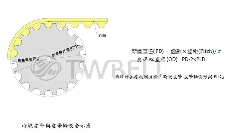 節圓直徑(PD)=齒數×齒距(Pitch)/π皮帶輪直徑(OD)= PD-2×PLDPLD請參考技術資料『時規皮帶-皮帶輪齒形與PLD時規皮帶與皮帶輪咬合示意