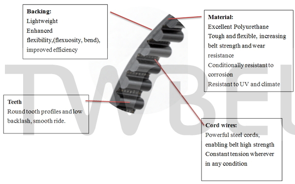 Lightweight Enhanced flexibility,(flexuosity, bend), improved efficiency Round tooth profiles and low backlash, smooth ride.Material:  Excellent Polyurethane Tough and flexible, increasing belt strength and wear resistance Conditionally resistant to corrosion  Resistant to UV and climate Cord wires: Powerful steel cords, enabling belt high strength Constant tension wherever in any condition