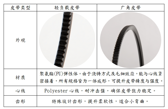 聚氨酯(PU)弹性体。由于浇铸方式及毛细效应，能与心线紧密接着，所有规格皆为一体成形，可提升皮带精度与强度。Polyester心线，耐冲击强，确保皮带张力稳定。特殊设计齿形，提升柔软性，适合小弯曲。